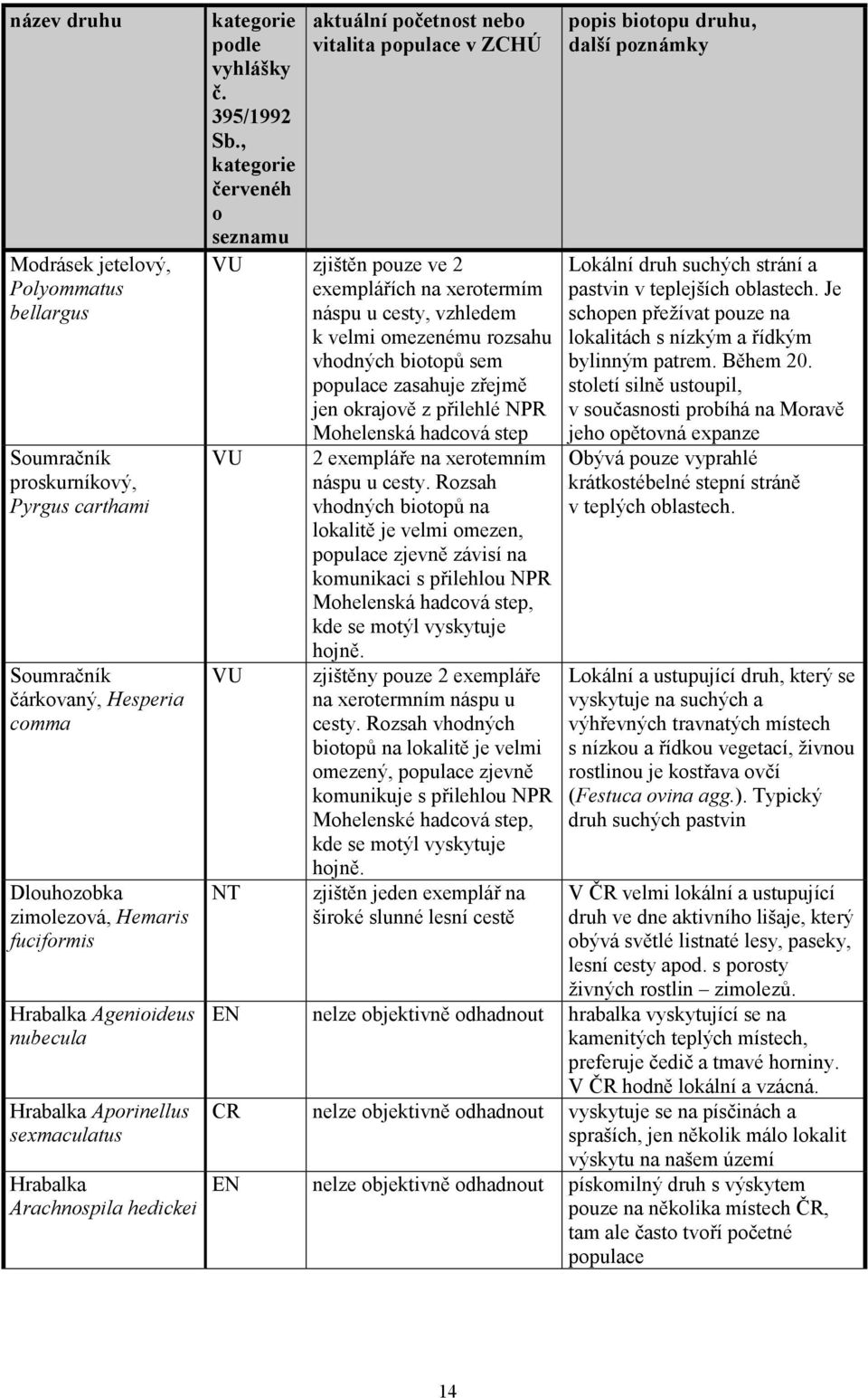 , kategorie červenéh o seznamu aktuální početnost nebo vitalita populace v ZCHÚ VU zjištěn pouze ve 2 exemplářích na xerotermím náspu u cesty, vzhledem k velmi omezenému rozsahu vhodných biotopů sem