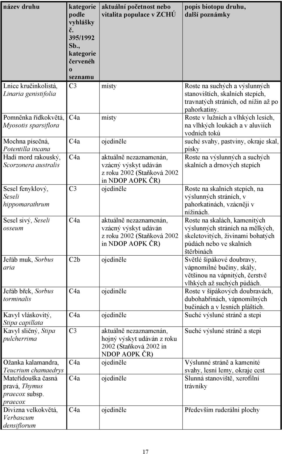 Mateřídouška časná pravá, Thymus praecox subsp. praecox Divizna velkokvětá, Verbascum densiflorum kategorie podle vyhlášky č. 395/1992 Sb.