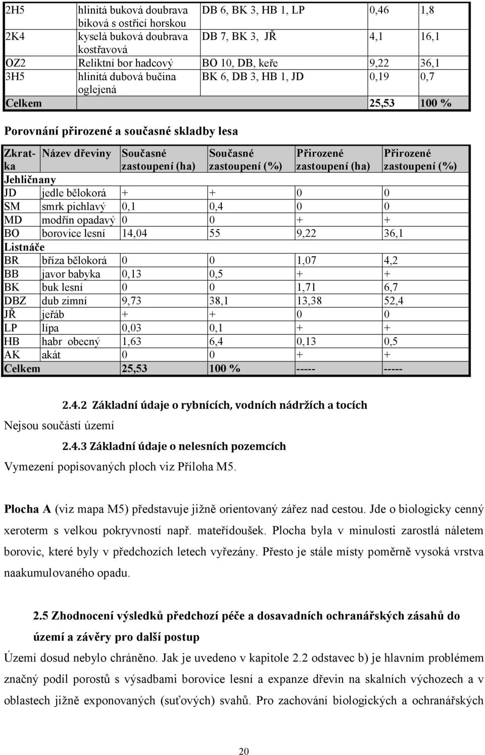 Přirozené zastoupení (ha) Přirozené zastoupení (%) Jehličnany JD jedle bělokorá + + 0 0 SM smrk pichlavý 0,1 0,4 0 0 MD modřín opadavý 0 0 + + BO borovice lesní 14,04 55 9,22 36,1 Listnáče BR bříza