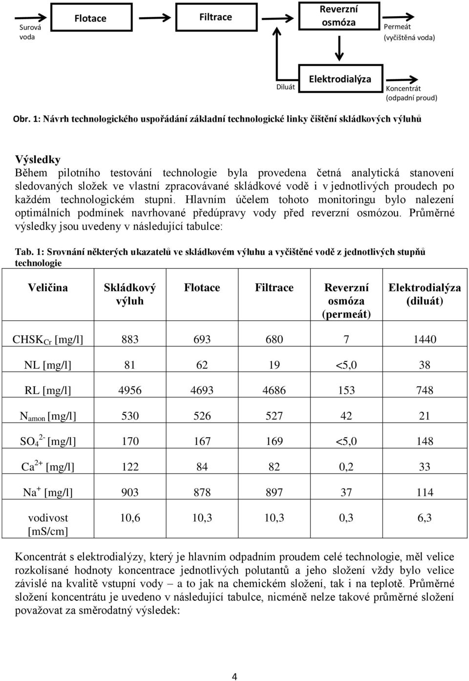 ve vlastní zpracovávané skládkové vodě i v jednotlivých proudech po každém technologickém stupni.