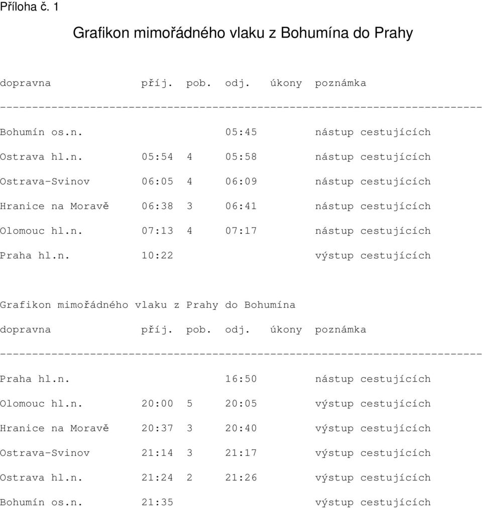 pob. odj. úkony poznámka --------------------------------------------------------------------------- Praha hl.n. 16:50 nástup cestujících Olomouc hl.n. 20:00 5 20:05 výstup cestujících Hranice na Moravě 20:37 3 20:40 výstup cestujících Ostrava-Svinov 21:14 3 21:17 výstup cestujících Ostrava hl.