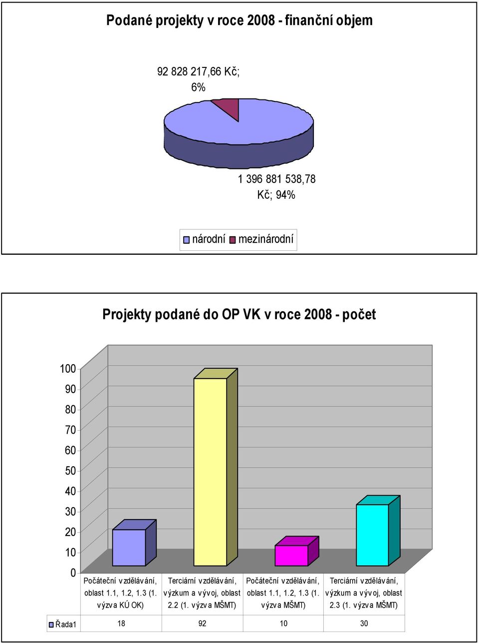 2, 1.3 (1. výzva KÚ OK) Terciární v zděláv ání, v ýzkum a v ýv oj, oblast (1.