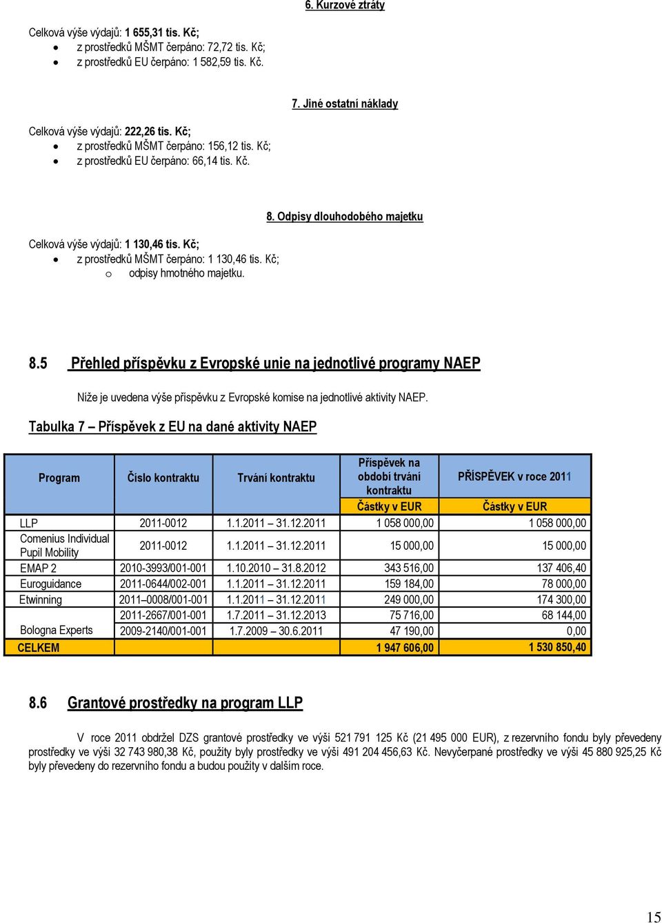 Odpisy dlouhodobého majetku 8.5 Přehled příspěvku z Evropské unie na jednotlivé programy NAEP Níže je uvedena výše příspěvku z Evropské komise na jednotlivé aktivity NAEP.