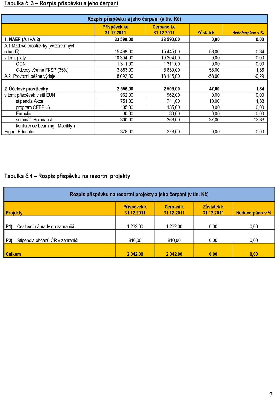 zákonných odvodů) 15 498,00 15 445,00 53,00 0,34 v tom: platy 10 304,00 10 304,00 0,00 0,00 OON 1 311,00 1 311,00 0,00 0,00 Odvody včetně FKSP (35%) 3 883,00 3 830,00 53,00 1,36 A.