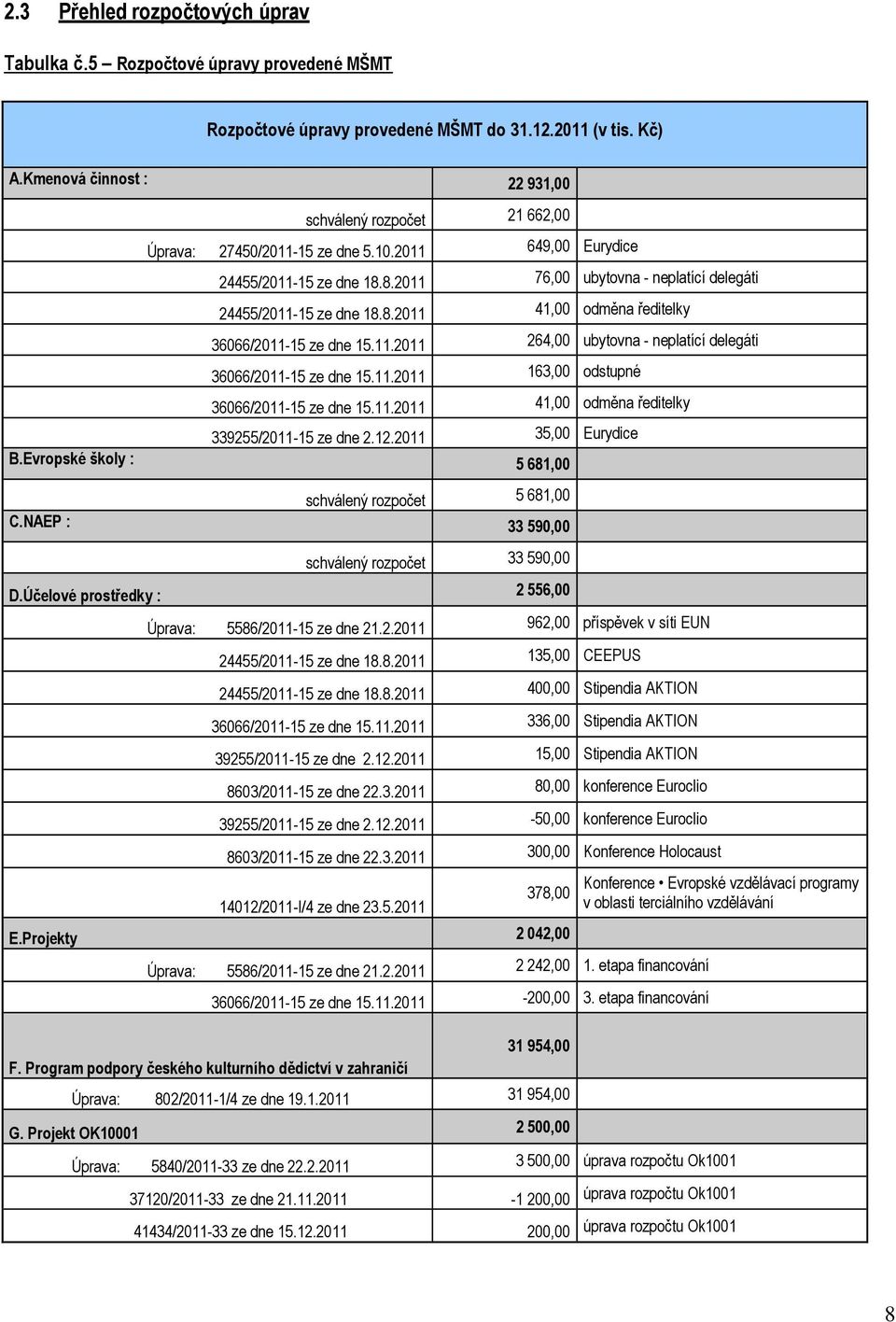 8.2011 76,00 ubytovna - neplatící delegáti 24455/2011-15 ze dne 18.8.2011 41,00 odměna ředitelky 36066/2011-15 ze dne 15.11.2011 264,00 ubytovna - neplatící delegáti 36066/2011-15 ze dne 15.11.2011 163,00 odstupné 36066/2011-15 ze dne 15.