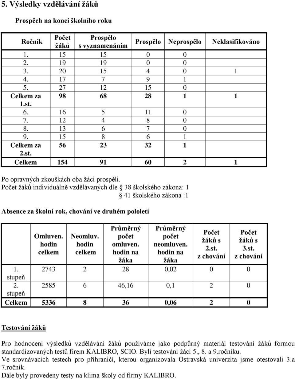 Počet ţáků individuálně vzdělávaných dle 38 školského zákona: 1 41 školského zákona :1 Absence za školní rok, chování ve druhém pololetí Omluven. hodin celkem Neomluv.