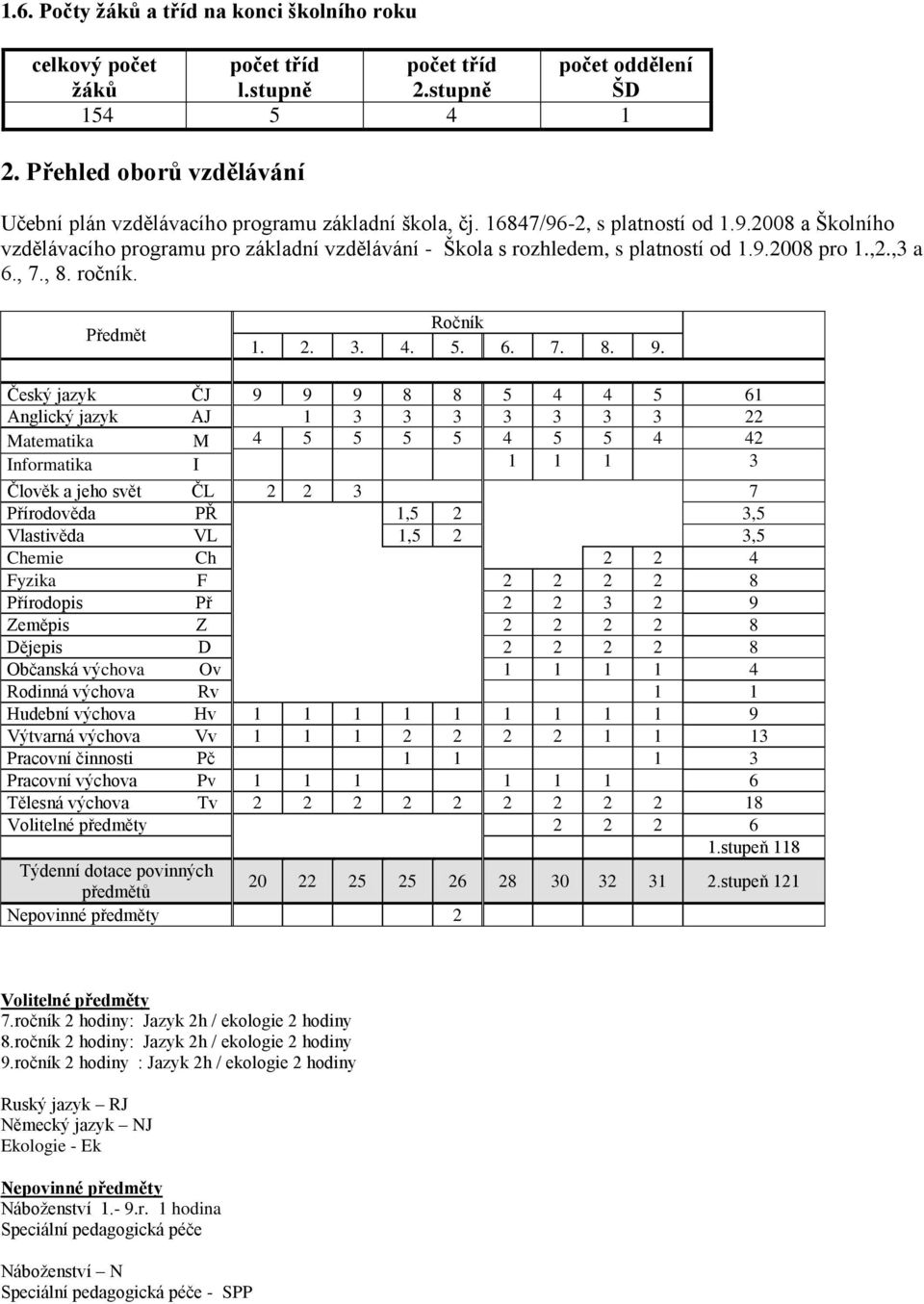 9.2008 pro 1.,2.,3 a 6., 7., 8. ročník. Předmět Ročník 1. 2. 3. 4. 5. 6. 7. 8. 9.