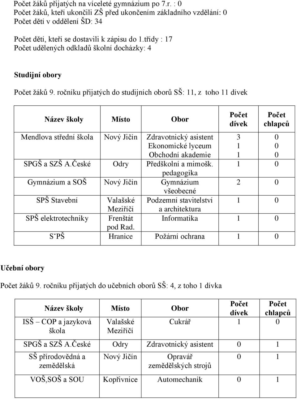 ročníku přijatých do studijních oborů SŠ: 11, z toho 11 dívek Název školy Místo Obor Mendlova střední škola Nový Jičín Zdravotnický asistent Ekonomické lyceum Obchodní akademie SPGŠ a SZŠ A.