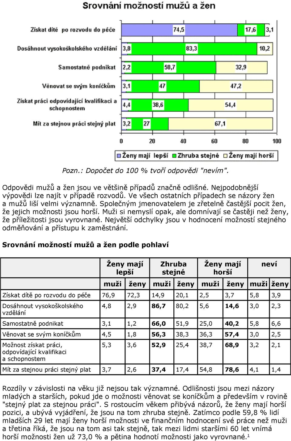 Muži si nemyslí opak, ale domnívají se častěji než ženy, že příležitosti jsou vyrovnané. Největší odchylky jsou v hodnocení možností stejného odměňování a přístupu k zaměstnání.