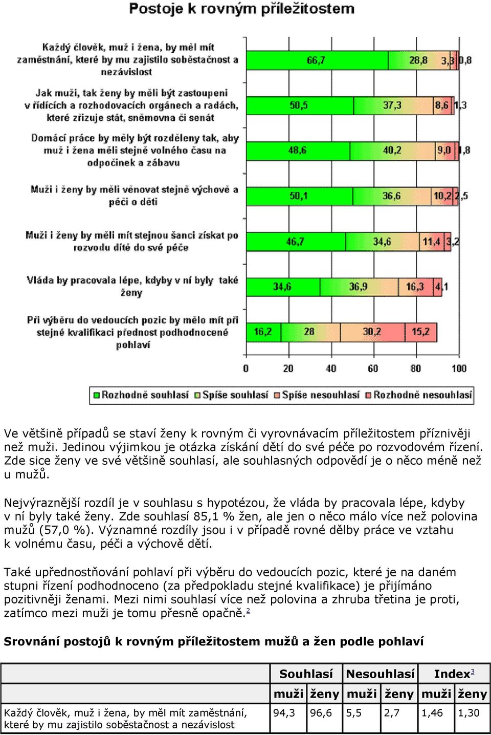 Zde souhlasí 85,1 % žen, ale jen o něco málo více než polovina mužů (57,0 %). Významné rozdíly jsou i v případě rovné dělby práce ve vztahu k volnému času, péči a výchově dětí.