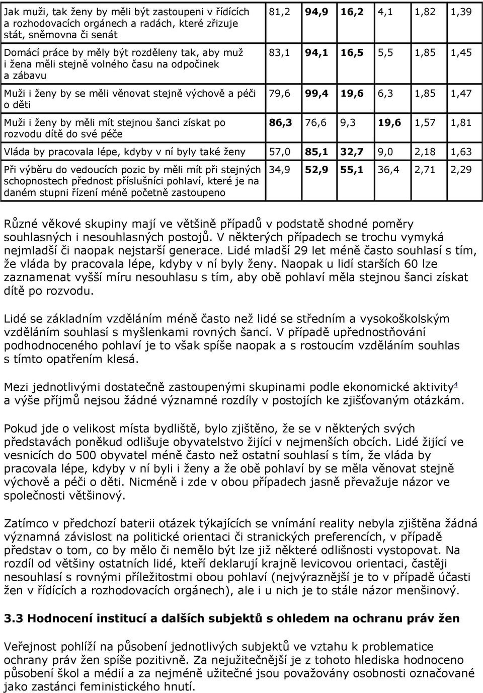 83,1 94,1 16,5 5,5 1,85 1,45 79,6 99,4 19,6 6,3 1,85 1,47 86,3 76,6 9,3 19,6 1,57 1,81 Vláda by pracovala lépe, kdyby v ní byly také ženy 57,0 85,1 32,7 9,0 2,18 1,63 Při výběru do vedoucích pozic by
