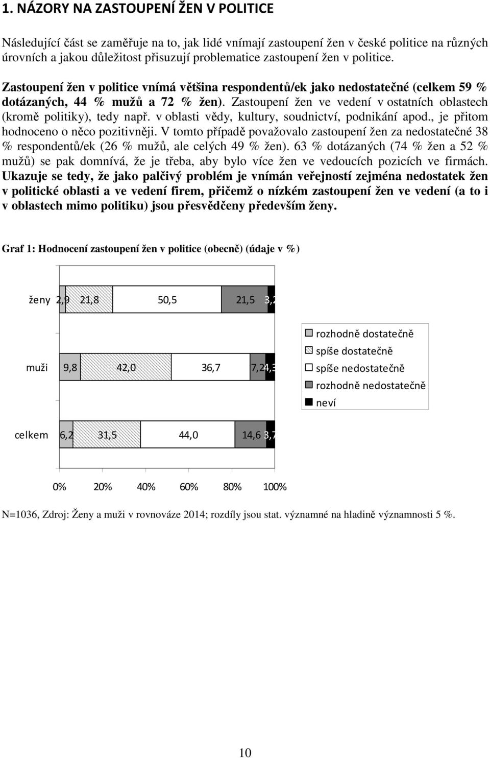 Zastoupení žen ve vedení v ostatních oblastech (kromě politiky), tedy např. v oblasti vědy, kultury, soudnictví, podnikání apod., je přitom hodnoceno o něco pozitivněji.