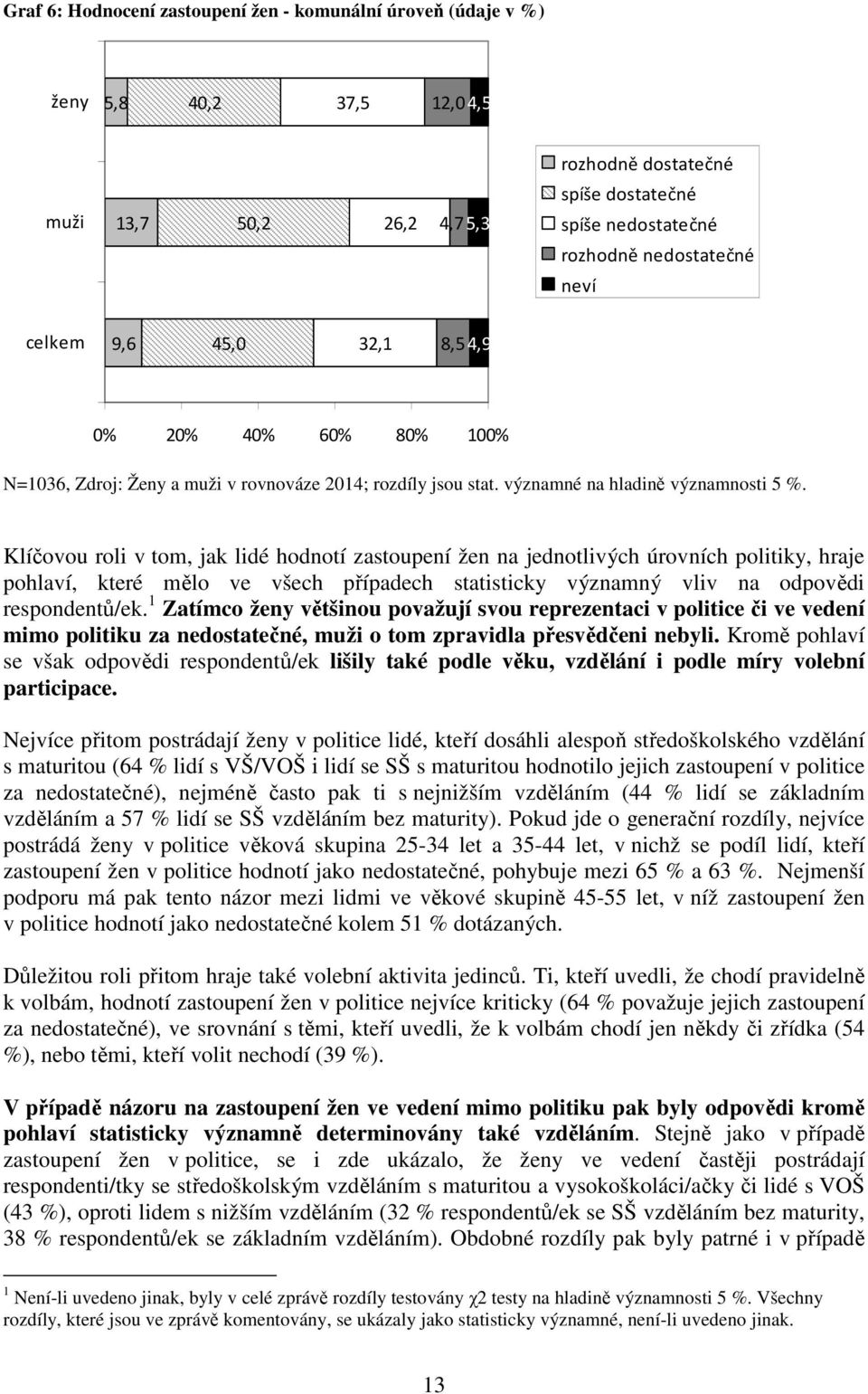 Klíčovou roli v tom, jak lidé hodnotí zastoupení žen na jednotlivých úrovních politiky, hraje pohlaví, které mělo ve všech případech statisticky významný vliv na odpovědi respondentů/ek.