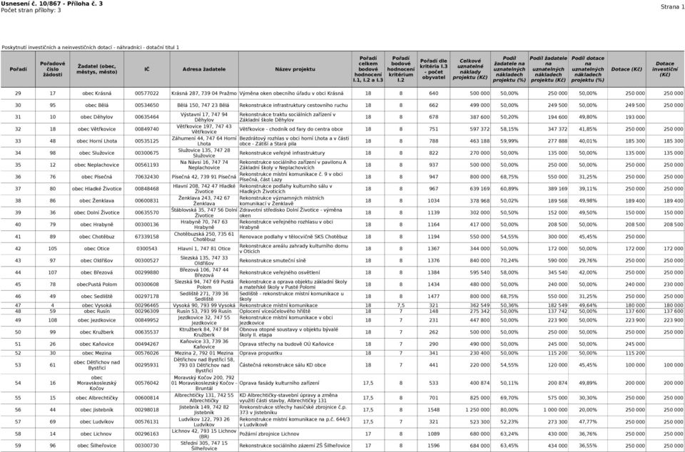 3 uznatelné Pořadí číslo IČ Adresa žadatele Název projektu bodové hodnocení uznatelných uznatelných uznatelných Dotace (Kč) městys, město) - počet náklady žádosti hodnocení kritérium nákladech