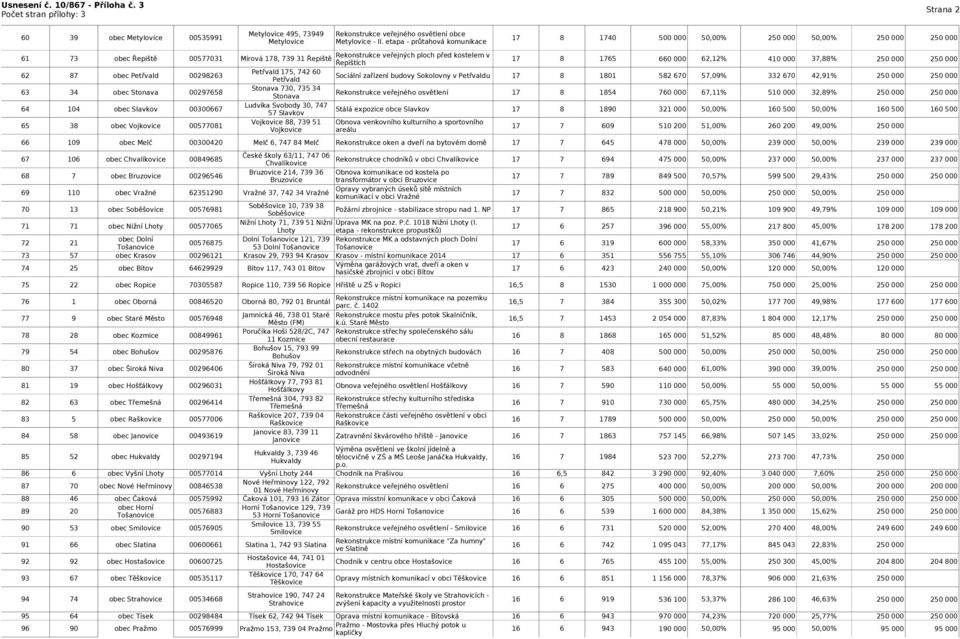 62,12% 410 000 37,88% 62 87 obec Petřvald 00298263 Petřvald 175, 742 60 Petřvald Sociální zařízení budovy Sokolovny v Petřvaldu 17 8 1801 582 670 57,09% 332 670 42,91% 63 34 obec Stonava 00297658