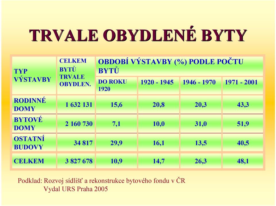 632 131 15,6 20,8 20,3 43,3 BYTOVÉ DOMY 2 160 730 7,1 10,0 31,0 51,9 OSTATNÍ BUDOVY 34 817 29,9