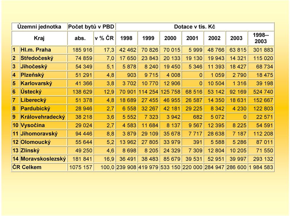 Karlovarský 41 366 3,8 3 702 10 770 12 906 0 10 504 1 316 39 198 6 Ústecký 138 629 12,9 70 901 114 254 125 758 68 516 53 142 92 169 524 740 7 Liberecký 51 378 4,8 18 689 27 455 46 955 26 587 14 350