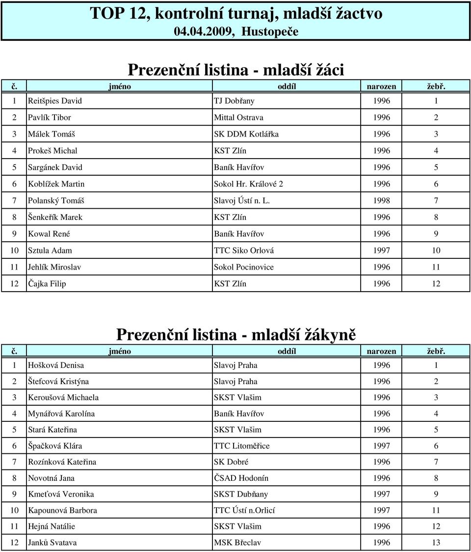 L. Šenkeřík Marek KST Zlín Kowal René Baník Havířov 0 Sztula Adam TTC Siko Orlová 0 Jehlík Miroslav Sokol Pocinovice Čajka Filip KST Zlín Prezenční listina - mladší žákyně č. jméno oddíl narozen žebř.