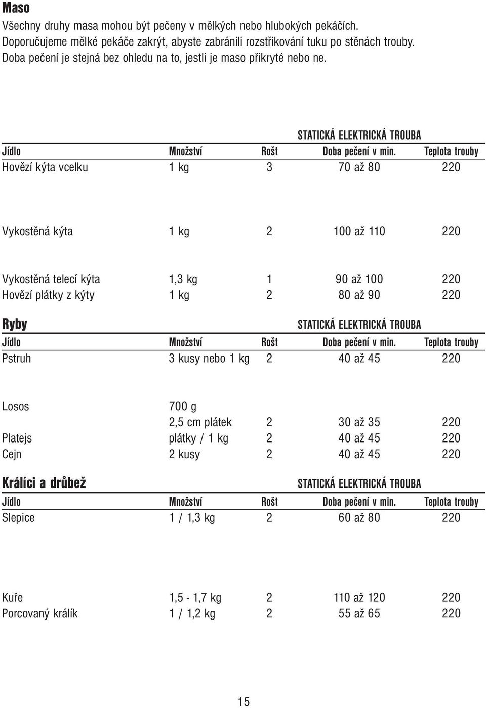 Teplota trouby Hovězí kýta vcelku 1 kg 3 70 až 80 220 Vykostěná kýta 1 kg 2 100 až 110 220 Vykostěná telecí kýta 1,3 kg 1 90 až 100 220 Hovězí plátky z kýty 1 kg 2 80 až 90 220 Ryby STATICKÁ