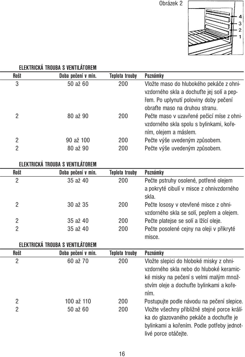 2 90 až 100 200 Pečte výše uvedeným způsobem. 2 80 až 90 200 Pečte výše uvedeným způsobem. ELEKTRICKÁ TROUBA S VENTILÁTOREM Rošt Doba pečení v min.