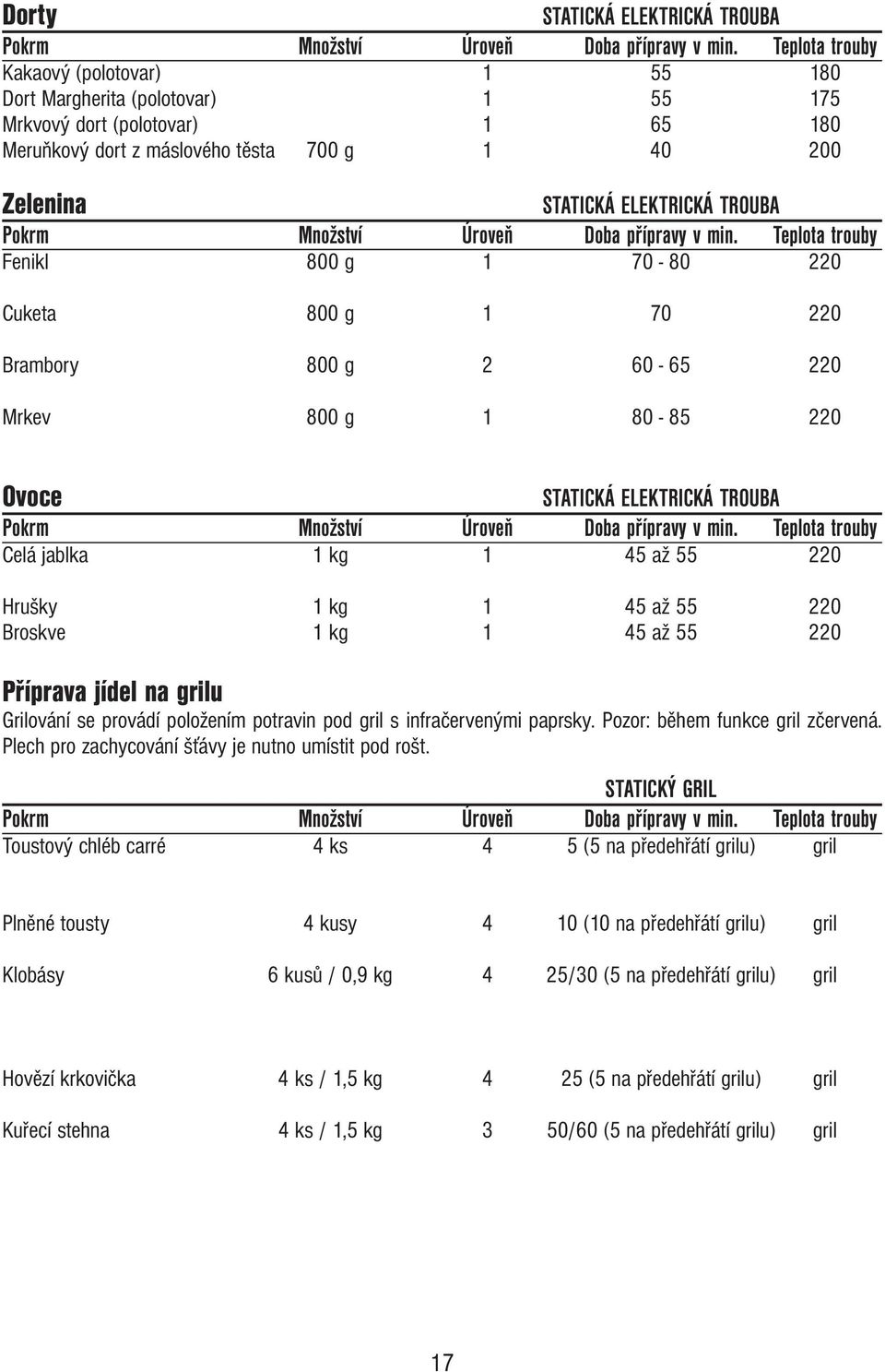 Pokrm Množství Úroveň Doba přípravy v min.