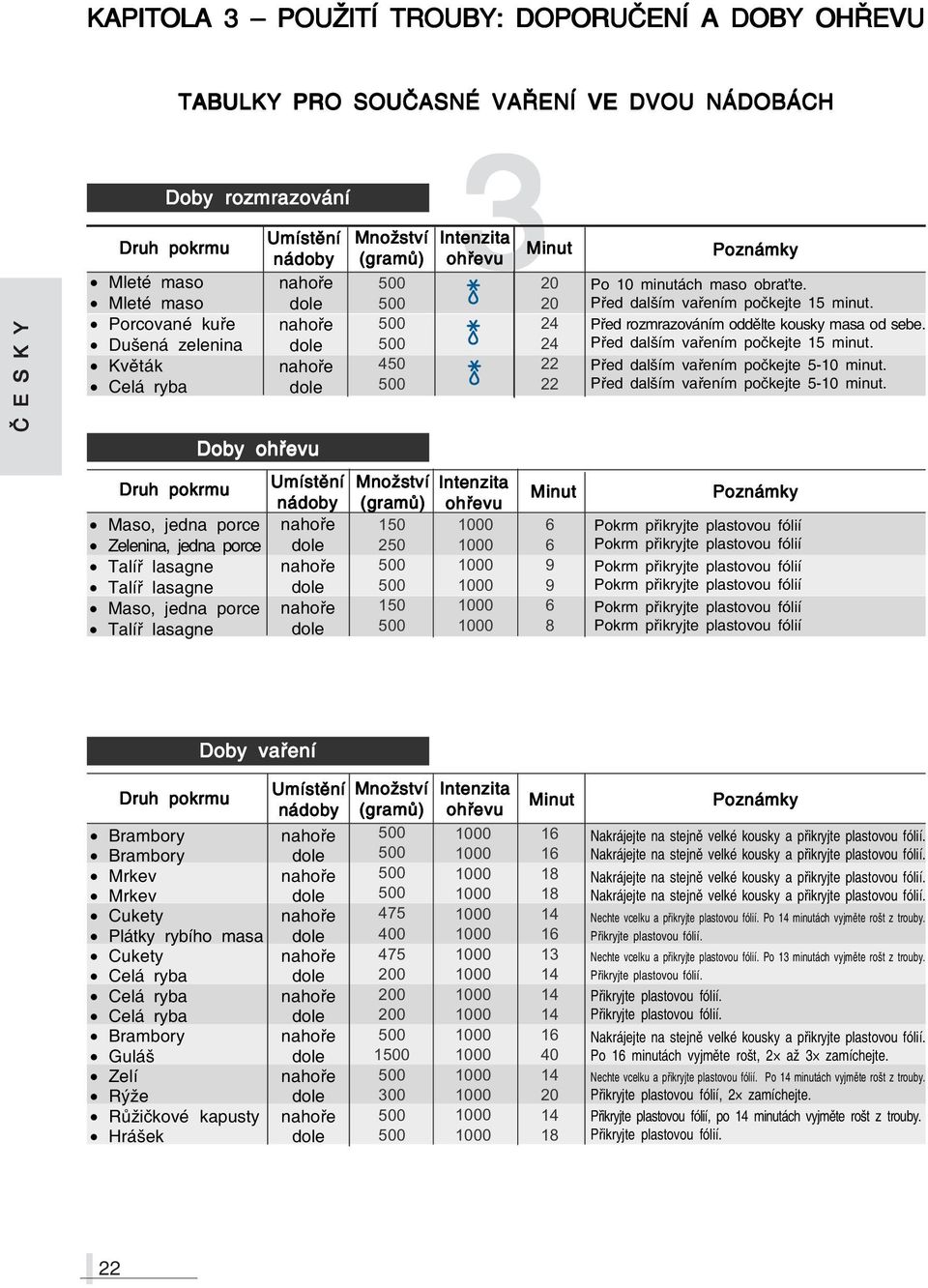 ohřevu Minut 6 6 9 9 6 8 Poznámky Po minutách maso obraťte. Před dalším vařením počkejte 15 minut. Před rozmrazováním oddělte kousky masa od sebe. Před dalším vařením počkejte 15 minut. Před dalším vařením počkejte 5 minut.