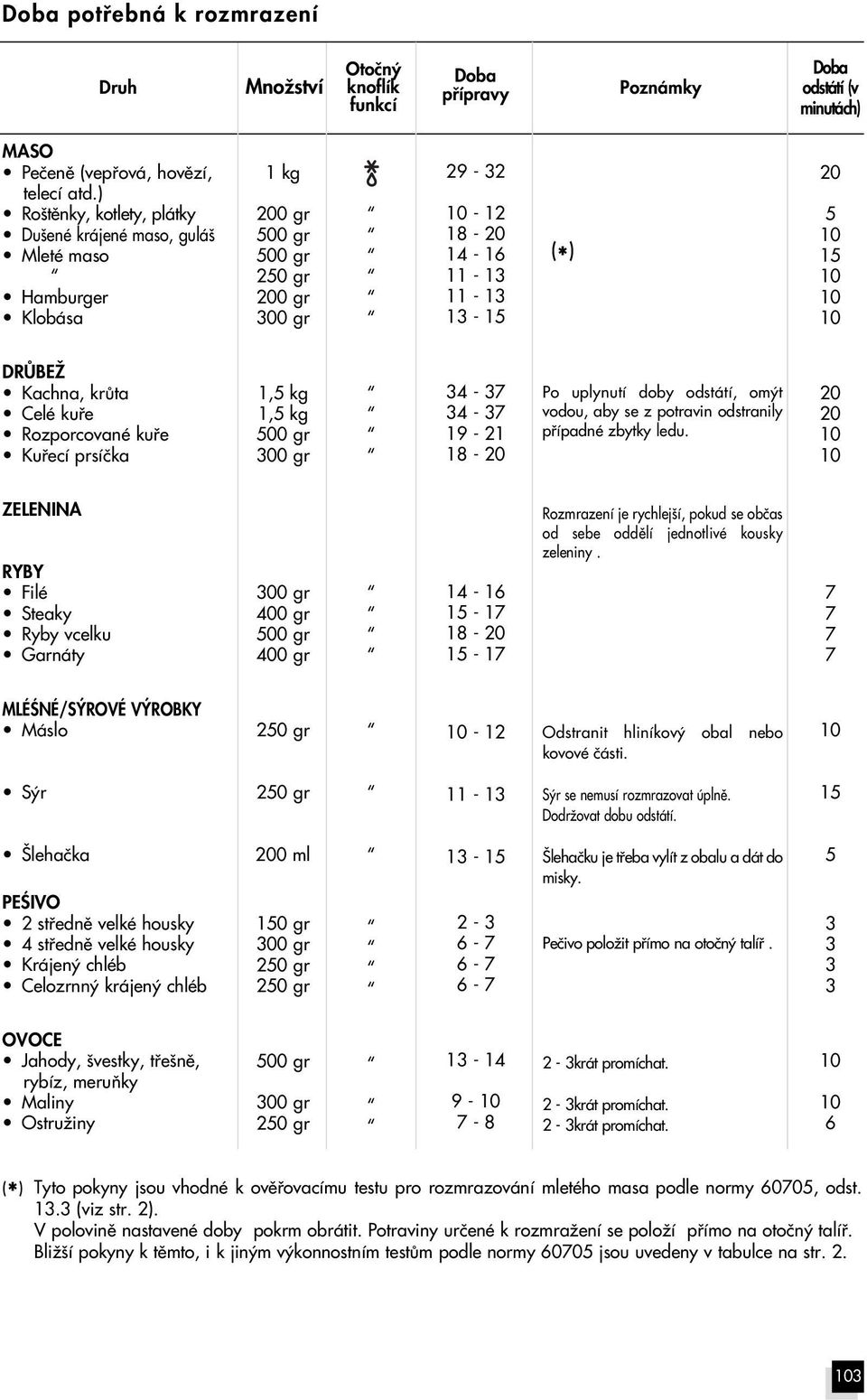 Kufiecí prsíãka 1, kg 1, kg - 7-7 19-1 18-0 Po uplynutí doby odstátí, om t vodou, aby se z potravin odstranily pfiípadné zbytky ledu.