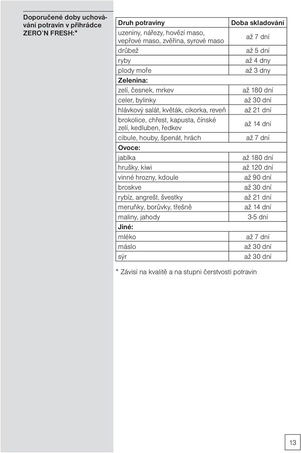 vinné hrozny, kdoule broskve rybíz, angrešt, švestky meruňky, borůvky, třešně maliny, jahody Jiné: mléko máslo sýr Doba skladování až 7 dní až 5 dní až 4 dny až 3 dny až 180 dní až 30