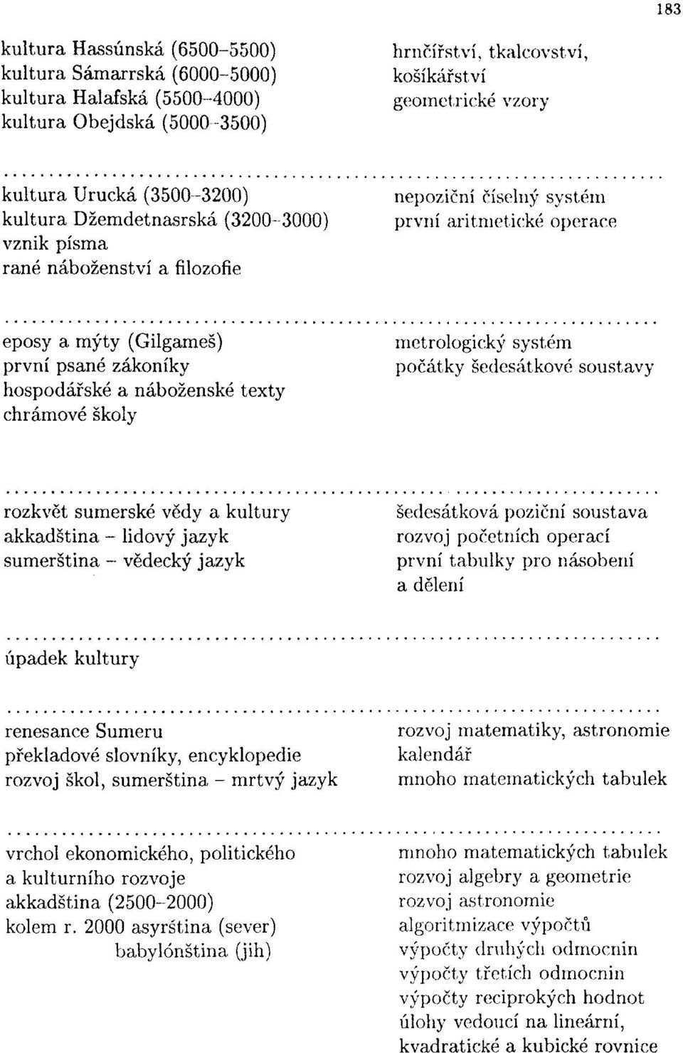 náboženské texty chrámové školy metrologický systém počátky šedesátkové soustavy rozkvět sumerské vědy a kultury akkadština - lidový jazyk sumerština - vědecký jazyk šedesátková poziční soustava