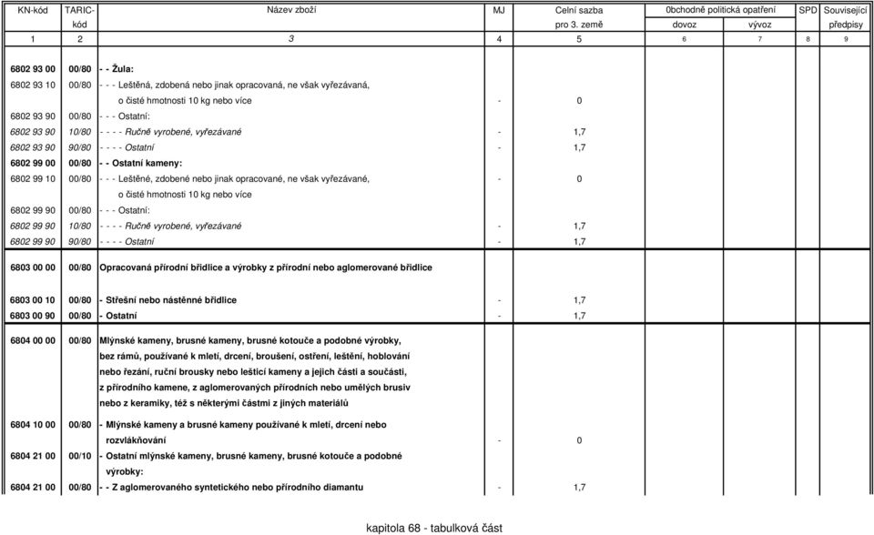 0 o čisté hmotnosti 10 kg nebo více 6802 99 90 00/80 - - - Ostatní: 6802 99 90 10/80 - - - - Ručně vyrobené, vyřezávané - 1,7 6802 99 90 90/80 - - - - Ostatní - 1,7 6803 00 00 00/80 Opracovaná