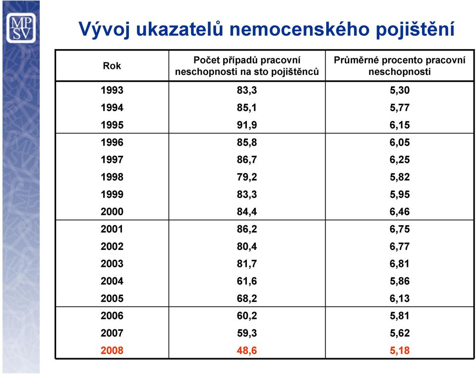 91,9 85,8 86,7 79,2 83,3 84,4 86,2 80,4 81,7 61,6 68,2 60,2 59,3 48,6 Průměrné procento