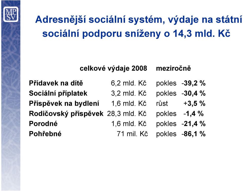 Kč pokles -39,2 % Sociální příplatek 3,2 mld.