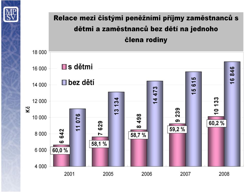 000 6 642 11 076 60,0 % s dětmi bez dětí 7 629 58,1 % 13 134 8 498 58,7 %