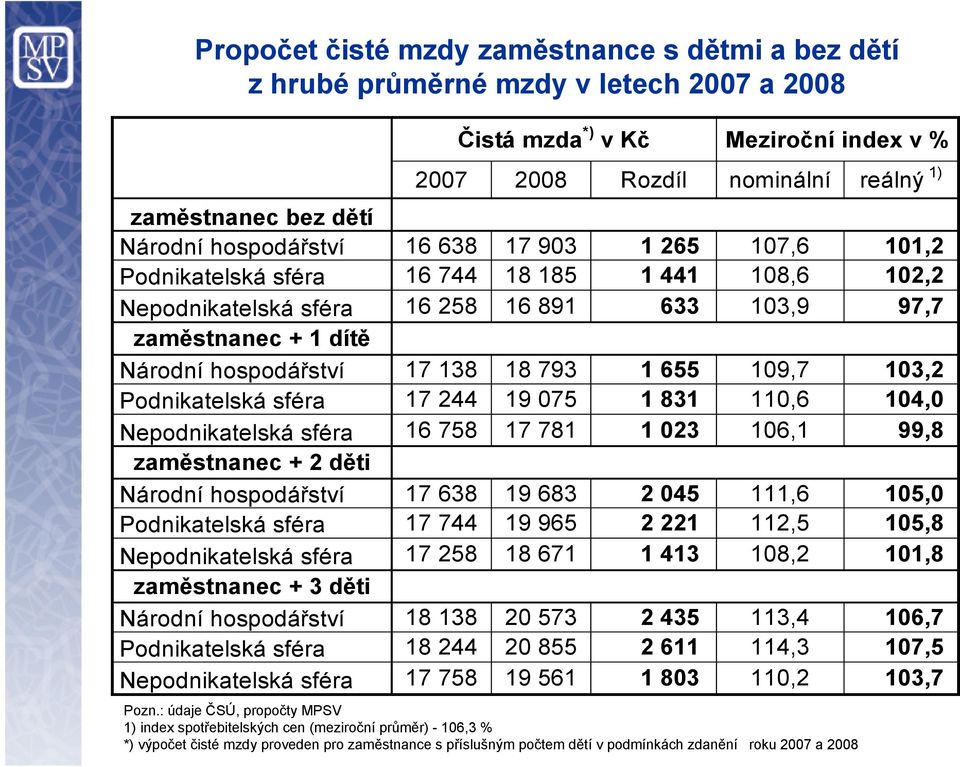 793 1 655 109,7 103,2 Podnikatelská sféra 17 244 19 075 1 831 110,6 104,0 Nepodnikatelská sféra 16 758 17 781 1 023 106,1 99,8 zaměstnanec + 2 děti Národní hospodářství 17 638 19 683 2 045 111,6