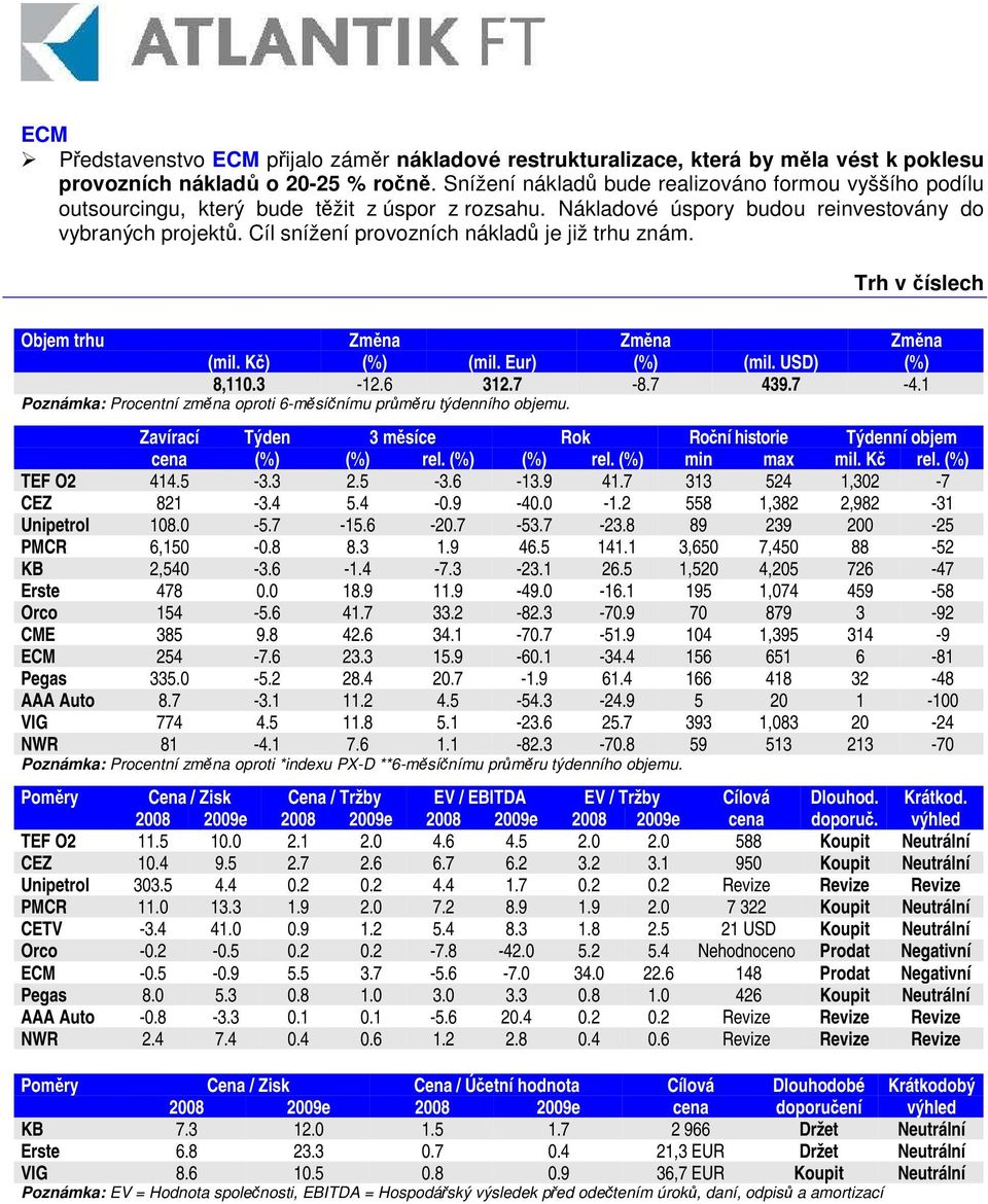 Cíl snížení provozních náklad je již trhu znám. Trh v íslech Objem trhu Zmna Zmna Zmna (mil. K) (mil. Eur) (mil. USD) 8,110.3-12.6 312.7-8.7 439.7-4.