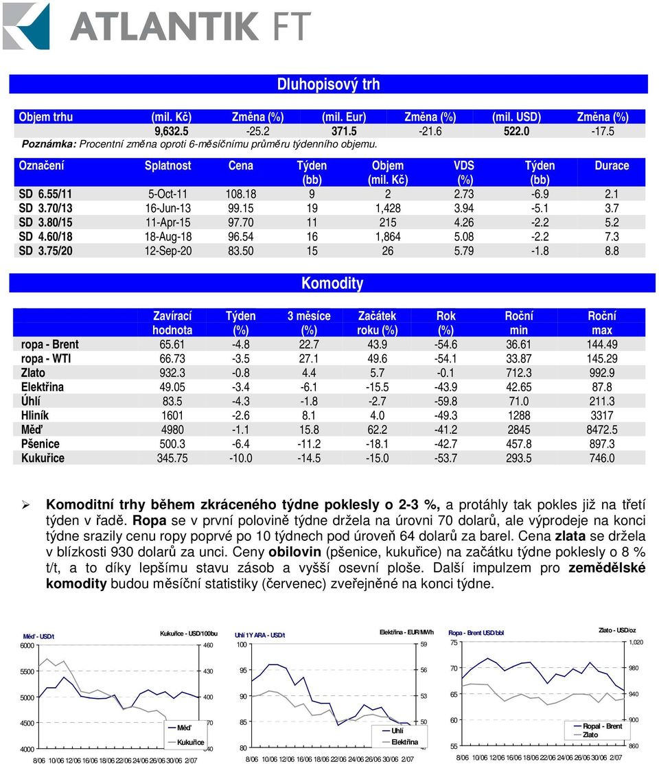 26-2.2 5.2 SD 4.60/18 18-Aug-18 96.54 16 1,864 5.08-2.2 7.3 SD 3.75/20 12-Sep-20 83.50 15 26 5.79-1.8 8.8 Komodity Zavírací hodnota Týden 3 msíce Zaátek roku Rok min max ropa - Brent 65.61-4.8 22.