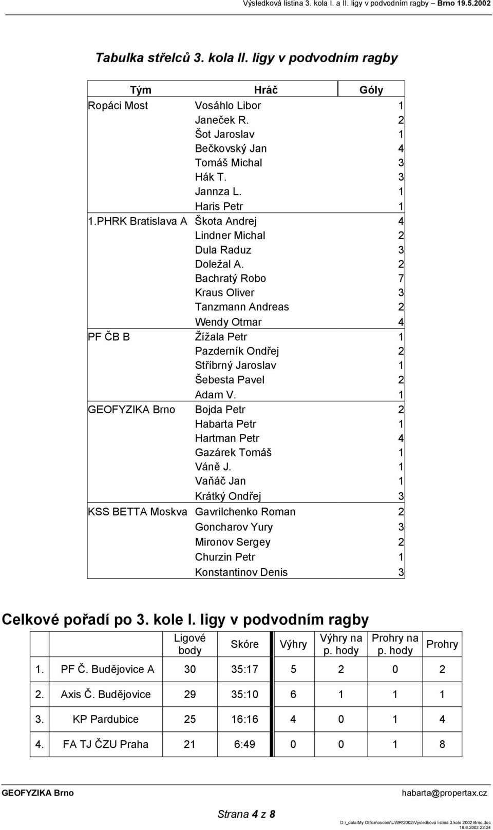 2 Bachratý Robo 7 Kraus Oliver 3 Tanzmann Andreas 2 Wendy Otmar 4 PF ČB B Žížala Petr 1 Pazderník Ondřej 2 Stříbrný Jaroslav 1 Šebesta Pavel 2 Adam V.