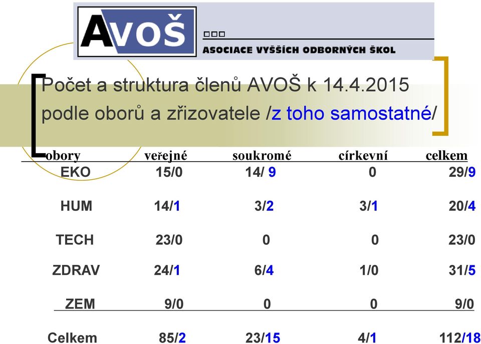 veřejné soukromé církevní celkem EKO 15/0 14/ 9 0 29/9 HUM 14/1