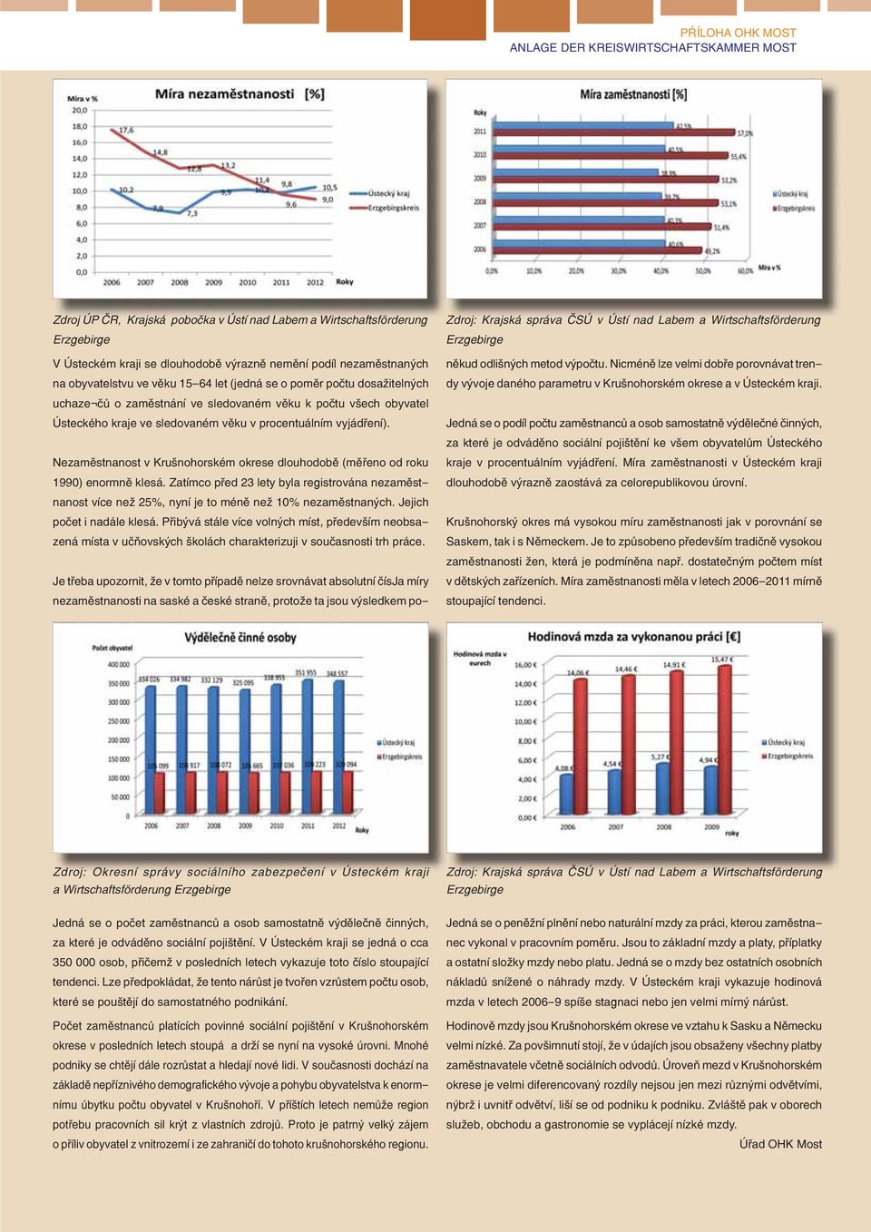 procentuálním vyjádření). Nezaměstnanost v Krušnohorském okrese dlouhodobě (měřeno od roku 1990) enormně klesá.