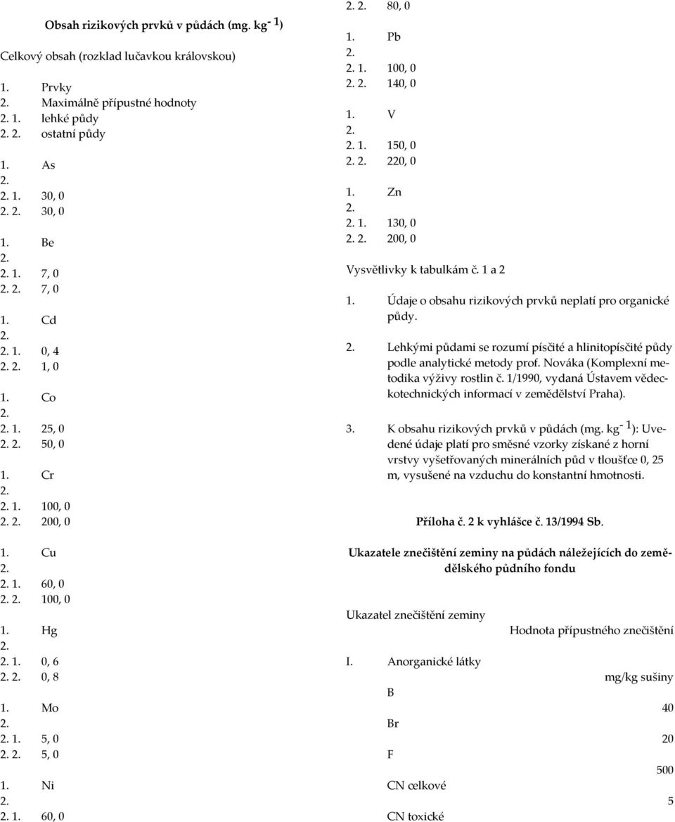 130, 0 200, 0 Vysvětlivky k tabulkám č. 1 a 2 1. Údaje o obsahu rizikových prvků neplatí pro organické půdy. Lehkými půdami se rozumí písčité a hlinitopísčité půdy podle analytické metody prof.