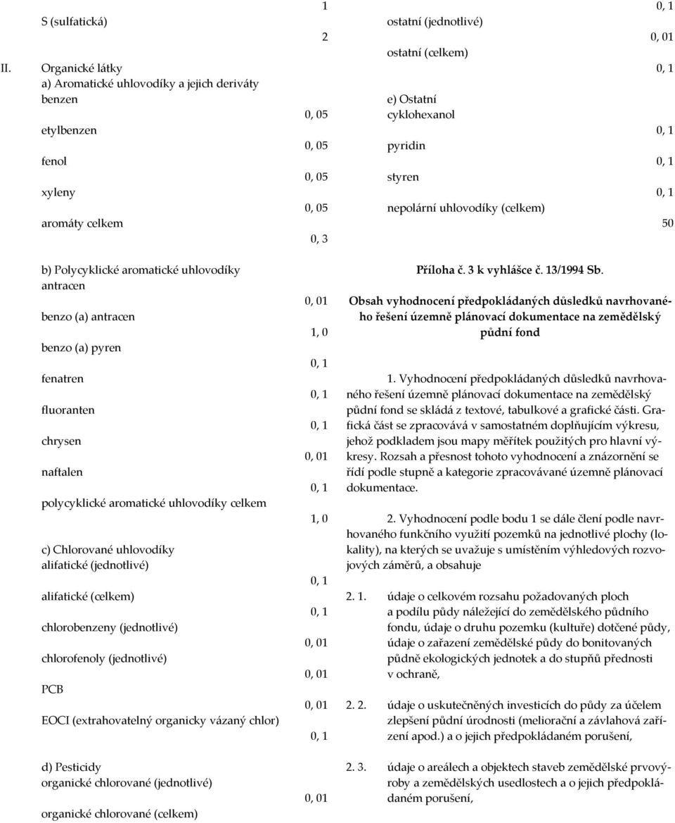 polycyklické aromatické uhlovodíky celkem c) Chlorované uhlovodíky alifatické (jednotlivé) alifatické (celkem) chlorobenzeny (jednotlivé) chlorofenoly (jednotlivé) PCB EOCI (extrahovatelný organicky