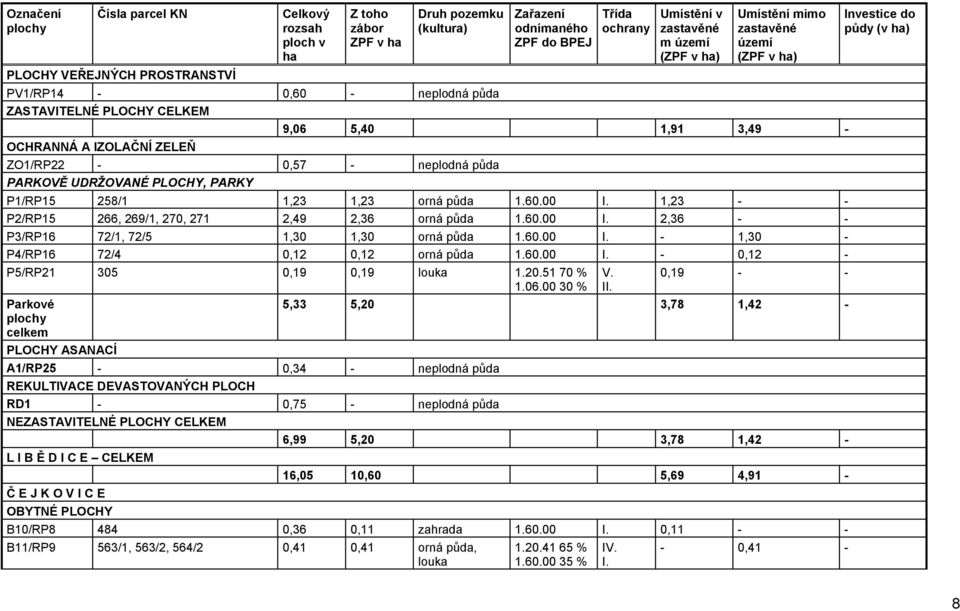 258/1 1,23 1,23 orná půda 1.60.00 I. 1,23 - - P2/RP15 266, 269/1, 270, 271 2,49 2,36 orná půda 1.60.00 I. 2,36 - - P3/RP16 72/1, 72/5 1,30 1,30 orná půda 1.60.00 I. - 1,30 - P4/RP16 72/4 0,12 0,12 orná půda 1.