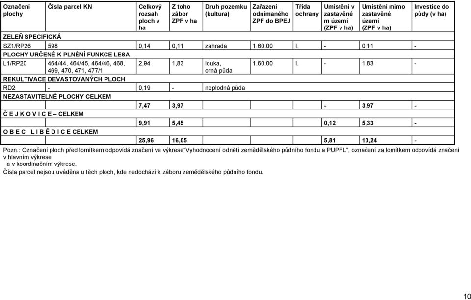 - 0,11 - PLOCHY URČENÉ K PLNĚNÍ FUNKCE LESA L1/RP20 464/44, 464/45, 464/46, 468, 469, 470, 471, 477/1 REKULTIVACE DEVASTOVANÝCH PLOCH 2,94 1,83 louka, orná půda 1.60.00 I.