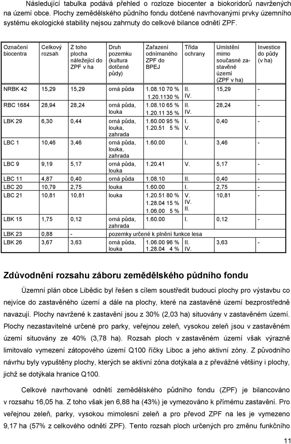 Označení biocentra Celkový rozsah Z toho plocha náležející do ZPF v ha Druh pozemku (kultura dotčené půdy) Zařazení odnímaného ZPF do BPEJ NRBK 42 15,29 15,29 orná půda 1.08.10 70 % 1.20.