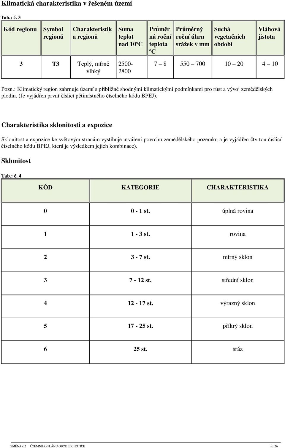 2500-2800 7 8 550 700 10 20 4 10 Pozn.: Klimatický region zahrnuje území s přibližně shodnými klimatickými podmínkami pro růst a vývoj zemědělských plodin.