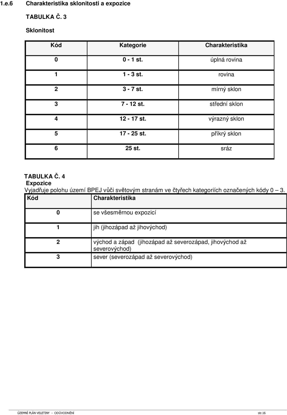 4 Expozice Vyjadřuje polohu území BPEJ vůči světovým stranám ve čtyřech kategoriích označených kódy 0 3.
