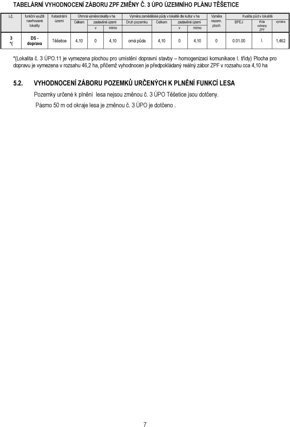 území Druh pozemku Celkem zastavěné území nezem. BPEJ třída výměra ploch ochrany v mimo v mimo ZPF Těšetice 4,10 0 4,10 orná půda 4,10 0 4,10 0 0.01.00 I. 1,462 *(Lokalita č. 3 ÚPO.