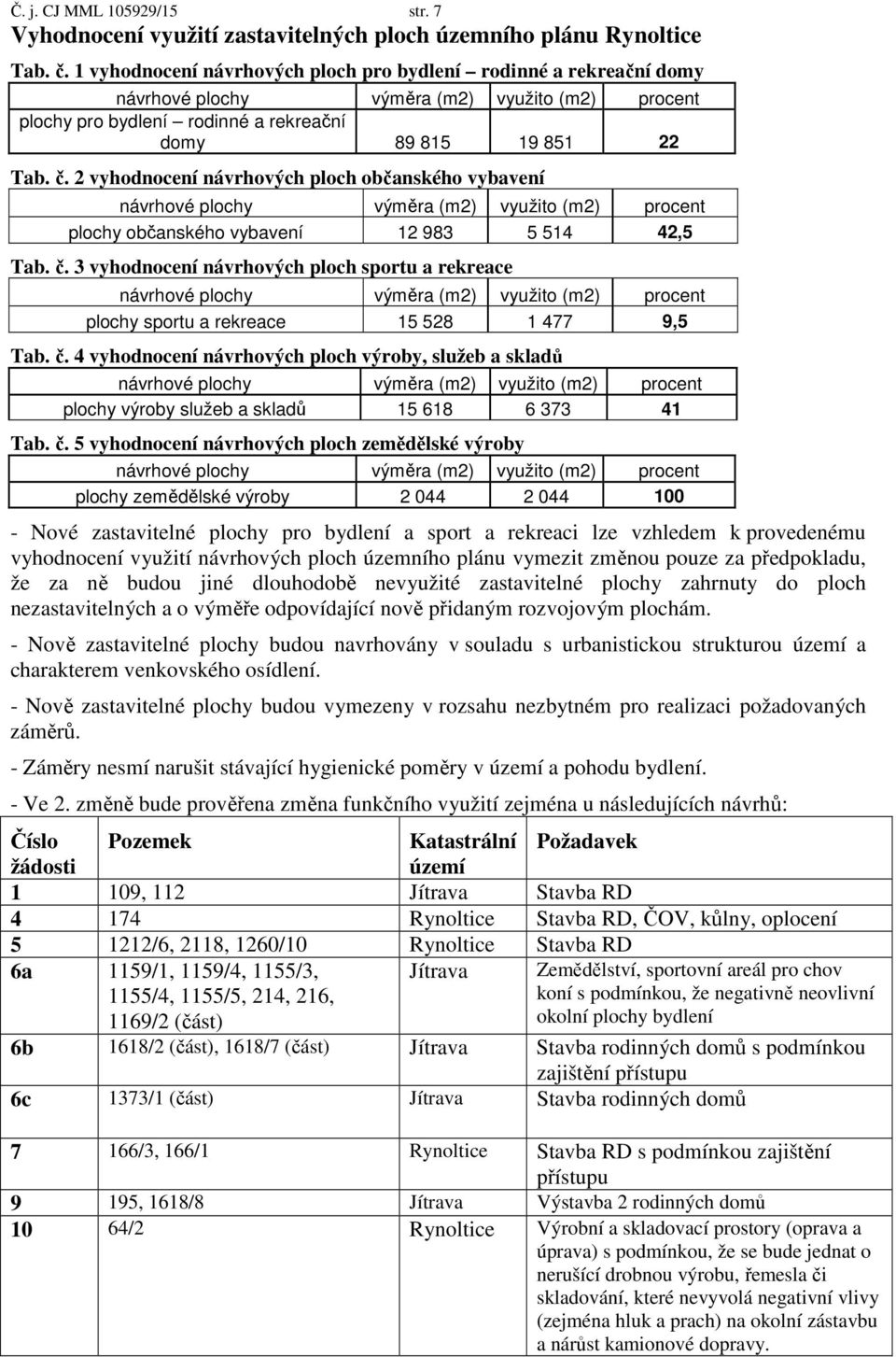 2 vyhodnocení návrhových ploch občanského vybavení návrhové plochy výměra (m2) využito (m2) procent plochy občanského vybavení 12 983 5 514 42,5 Tab. č.