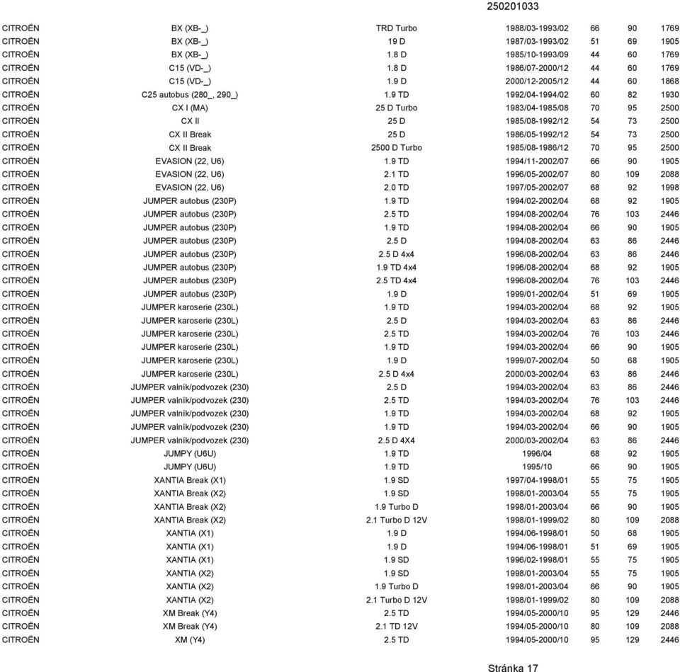 9 TD 1992/04-1994/02 60 82 1930 CITROËN CX I (MA) 25 D Turbo 1983/04-1985/08 70 95 2500 CITROËN CX II 25 D 1985/08-1992/12 54 73 2500 CITROËN CX II Break 25 D 1986/05-1992/12 54 73 2500 CITROËN CX II