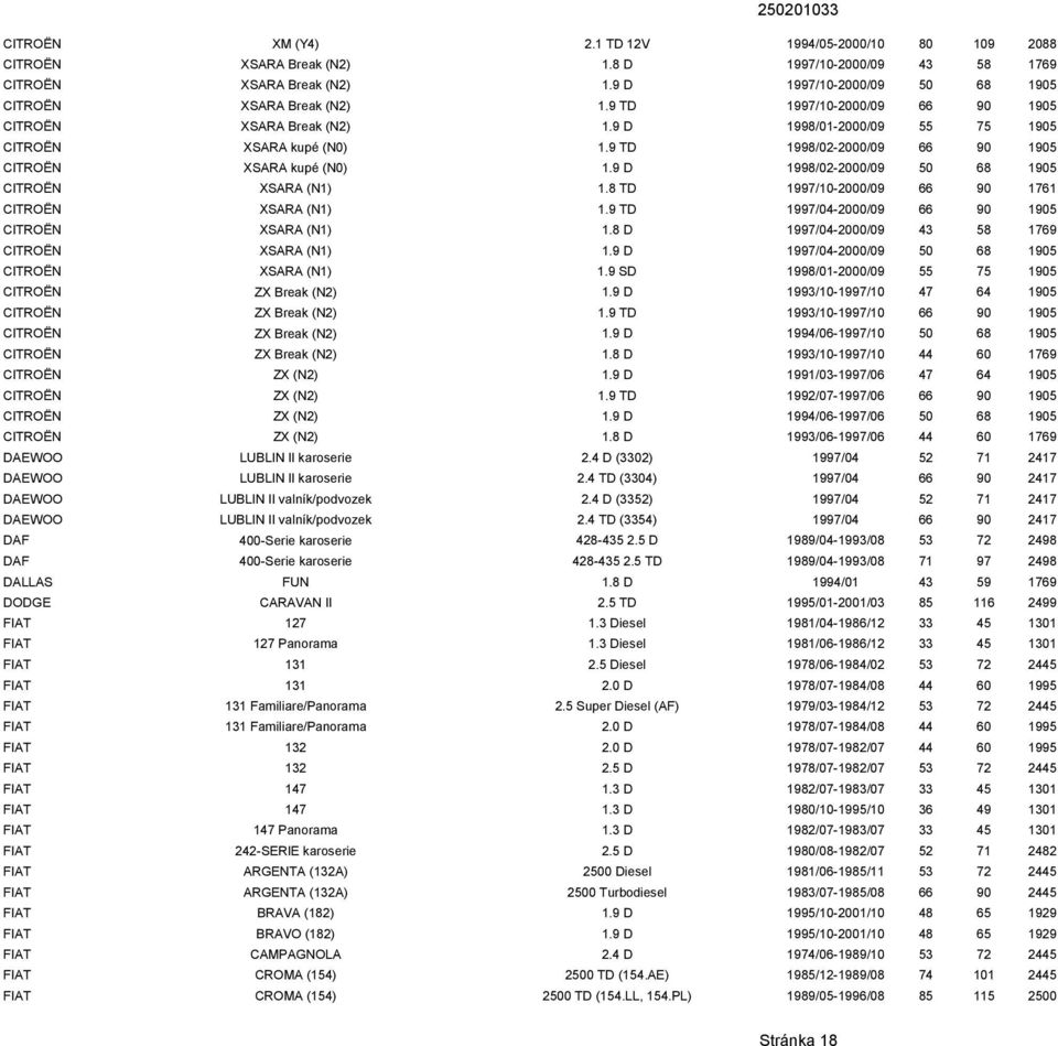 9 TD 1998/02-2000/09 66 90 1905 CITROËN XSARA kupé (N0) 1.9 D 1998/02-2000/09 50 68 1905 CITROËN XSARA (N1) 1.8 TD 1997/10-2000/09 66 90 1761 CITROËN XSARA (N1) 1.
